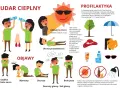 Ilustracja pokazuje objawy udaru cieplnego u dziecka, takie jak szybkie bicie serca, wymioty, skurcze, brak potu, zawroty głowy i utratę przytomności.