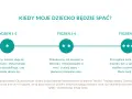 Grafika pokazuje etapy poprawy snu dziecka: od tygodnia 1-2, gdy rytuał działa, przez 3-4, gdy dziecko uczy się zasypiać, do 5-8, gdy noce są przespane. To droga do spokojnego snu dziecka.