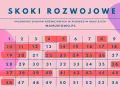 Kalendarz skoków rozwojowych w pierwszym roku życia dziecka. Zaznaczone dni to okresy intensywnego 5 skok rozwojowy.