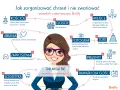 Grafika przedstawia schemat organizacji chrztu. Wskazuje na wybór kościoła, gości, miejsca, fotografa, tortu, ubrań, zaproszeń, prezentów, pamiątek i logistyki. Rodzice chrzestni mogą skorzystać z poradnika.