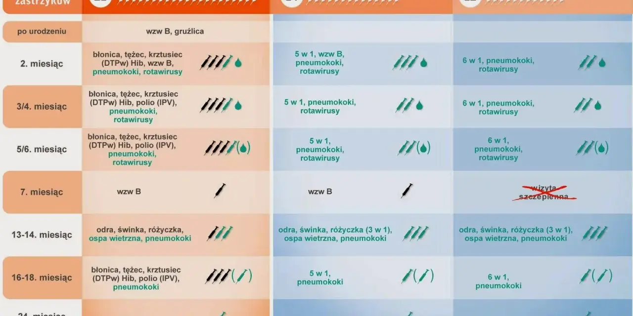 Tabela porównująca kalendarze szczepień niemowląt i dzieci: obowiązkowe i zalecane.