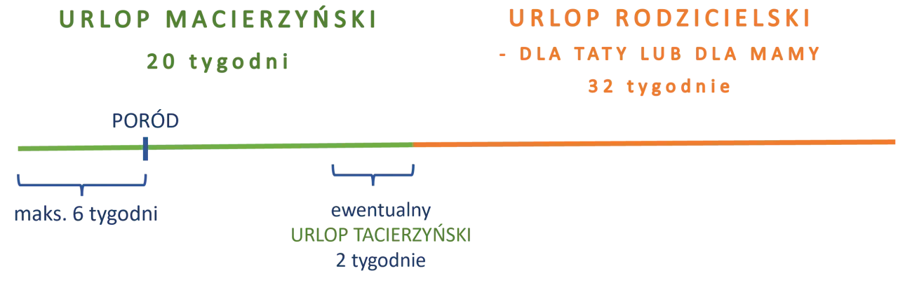 Urlop rodzicielski ile trwa? Macierzyński 20 tyg., tacierzyński 2 tyg., a rodzicielski 32 tyg. dla mamy lub taty.