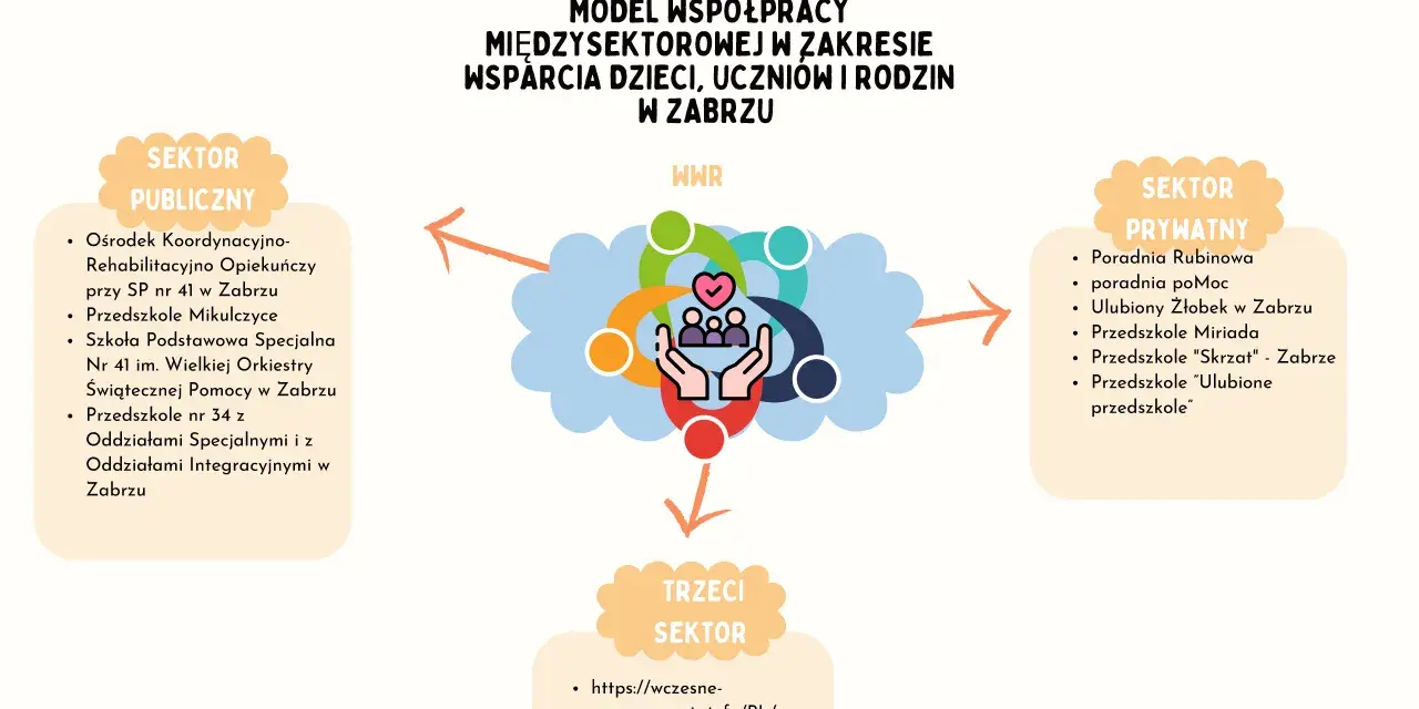 Model współpracy międzysektorowej w Zabrzu, czyli wwr co to jest. Diagram przedstawia współpracę sektora publicznego, prywatnego i trzeciego na rzecz wsparcia dzieci.
