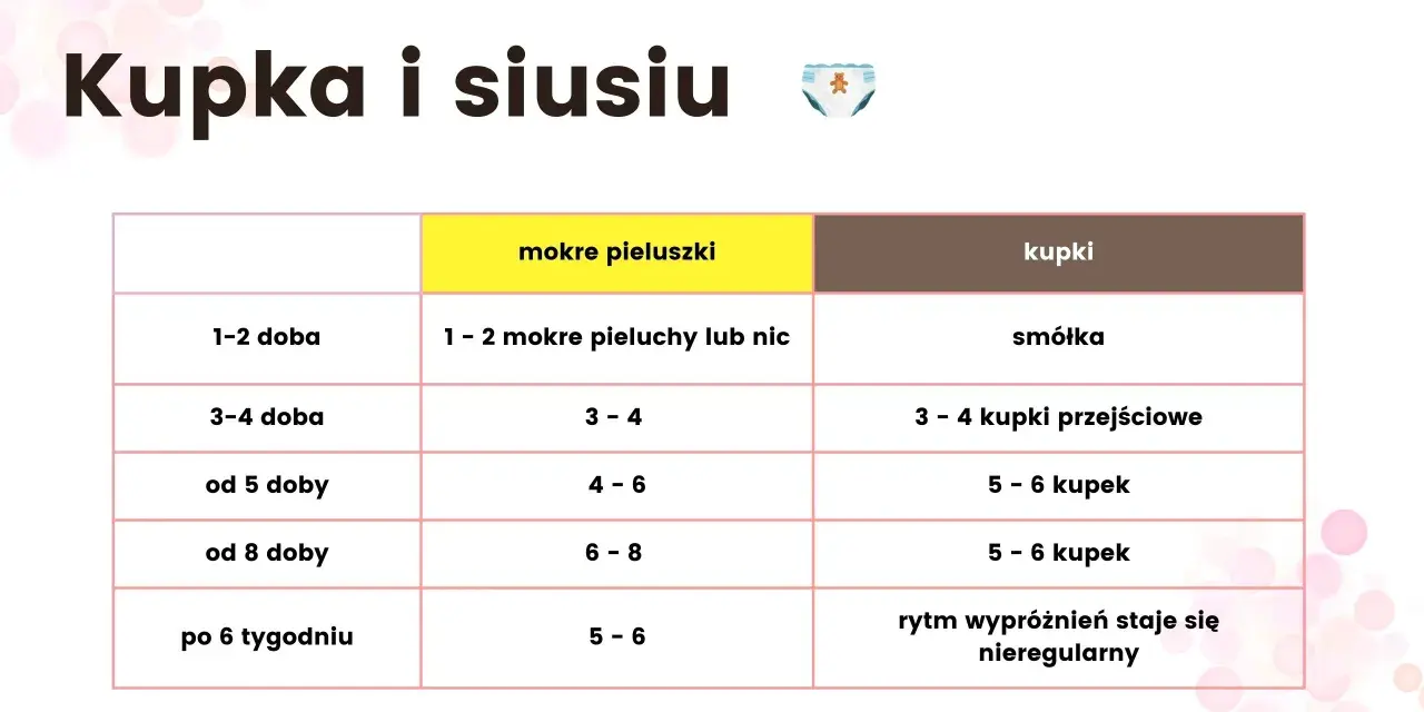 Tabela: ile powinno jeść niemowlę. Pokazuje liczbę mokrych pieluch i kupki w zależności od wieku dziecka.
