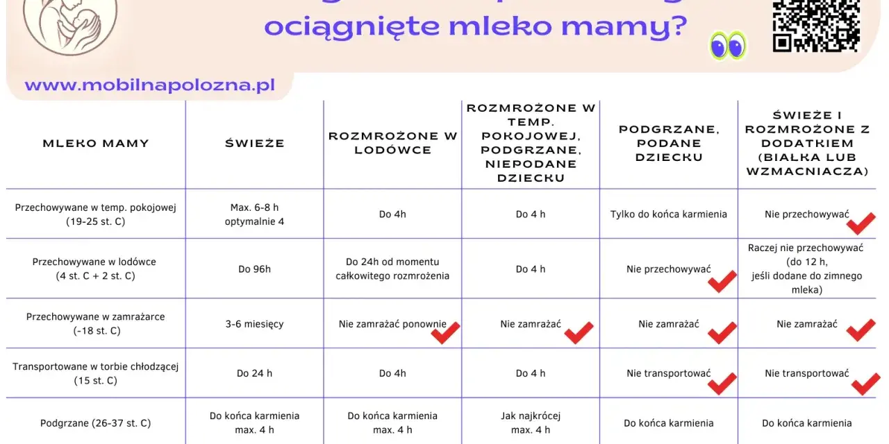 Tabela pokazuje, ile może stać mleko modyfikowane i mamy w różnych warunkach.