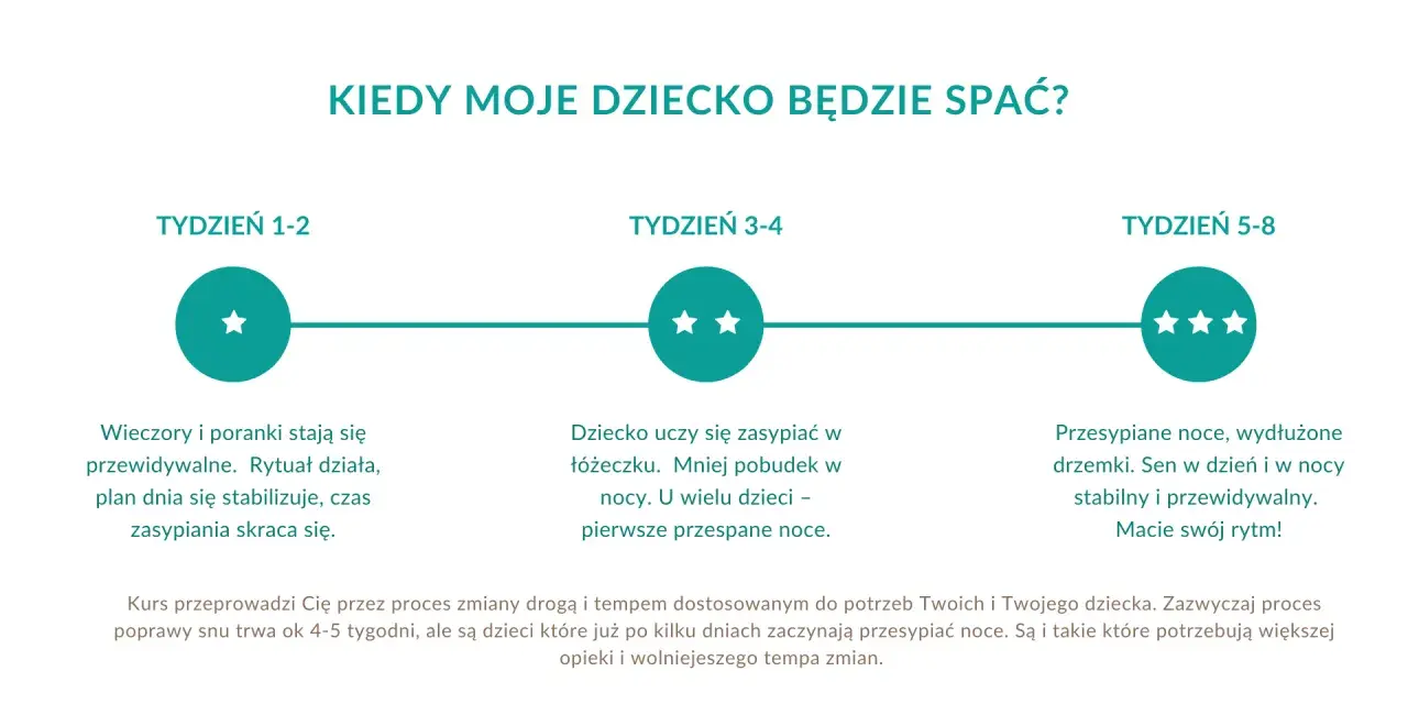 Grafika pokazuje etapy poprawy snu dziecka: od tygodnia 1-2, gdy rytuał działa, przez 3-4, gdy dziecko uczy się zasypiać, do 5-8, gdy noce są przespane. To droga do spokojnego snu dziecka.