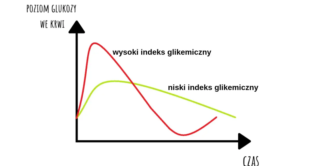 Wykres pokazuje poziom glukozy we krwi w czasie. Czerwona linia (wysoki indeks glikemiczny) gwałtownie rośnie i opada, zielona (niski indeks glikemiczny) łagodniej. Ważne przy cukrzycy ciążowej, kiedy monitorujemy krzywą cukrową.