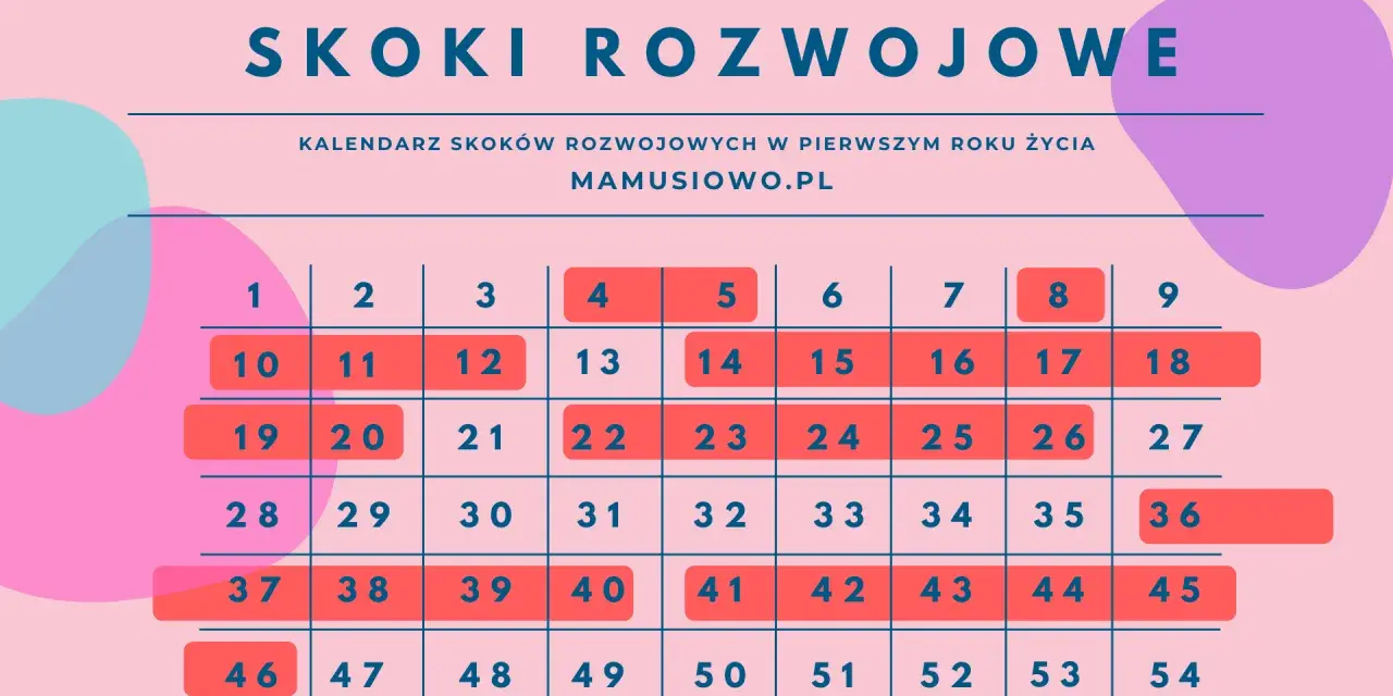 Kalendarz skoków rozwojowych w pierwszym roku życia dziecka. Zaznaczone dni to okresy intensywnego 5 skok rozwojowy.
