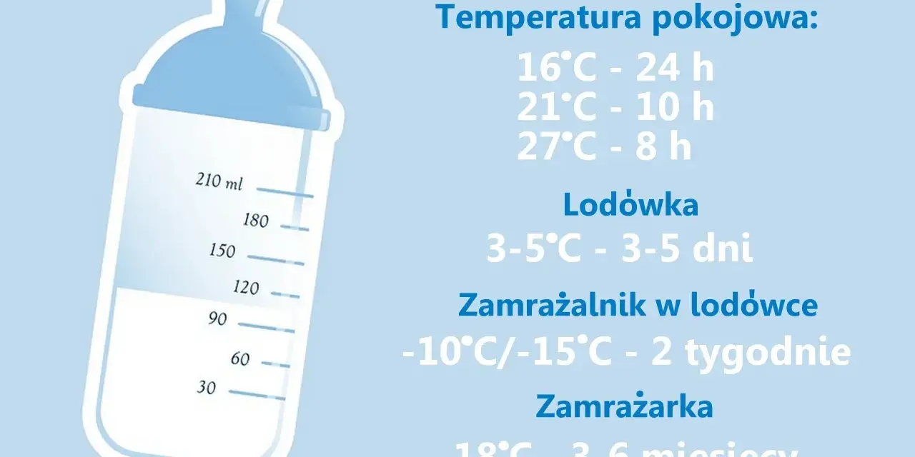 Ile może stać odciągnięte mleko? W temperaturze pokojowej do 24h, w lodówce 3-5 dni, a w zamrażarce nawet rok.