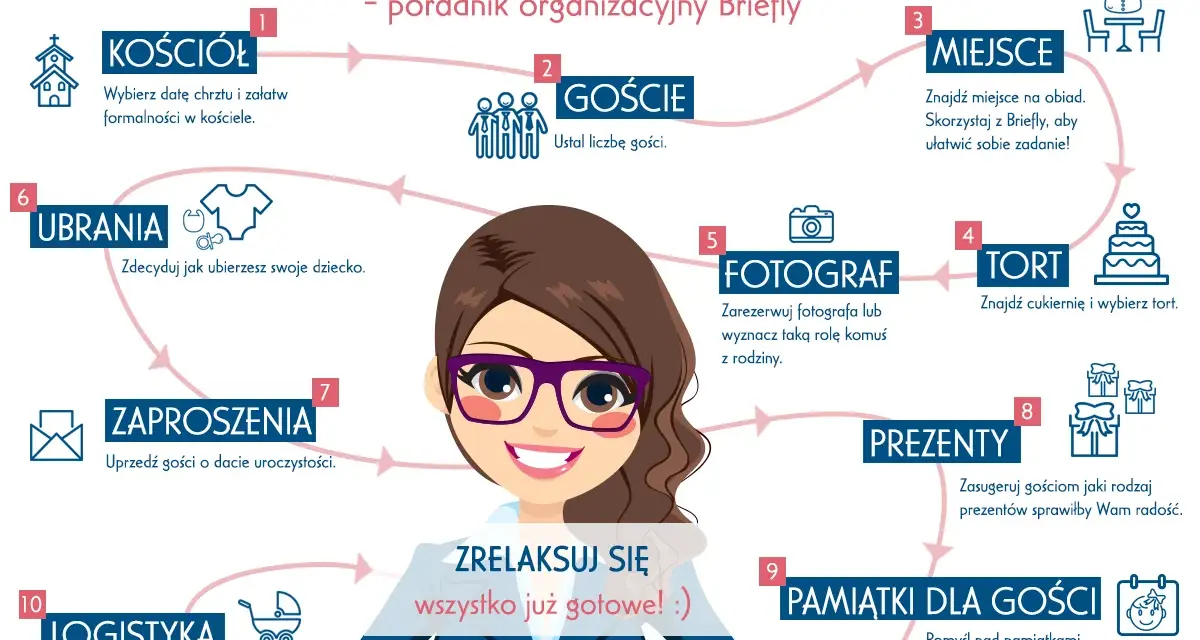 Grafika przedstawia schemat organizacji chrztu. Wskazuje na wybór kościoła, gości, miejsca, fotografa, tortu, ubrań, zaproszeń, prezentów, pamiątek i logistyki. Rodzice chrzestni mogą skorzystać z poradnika.