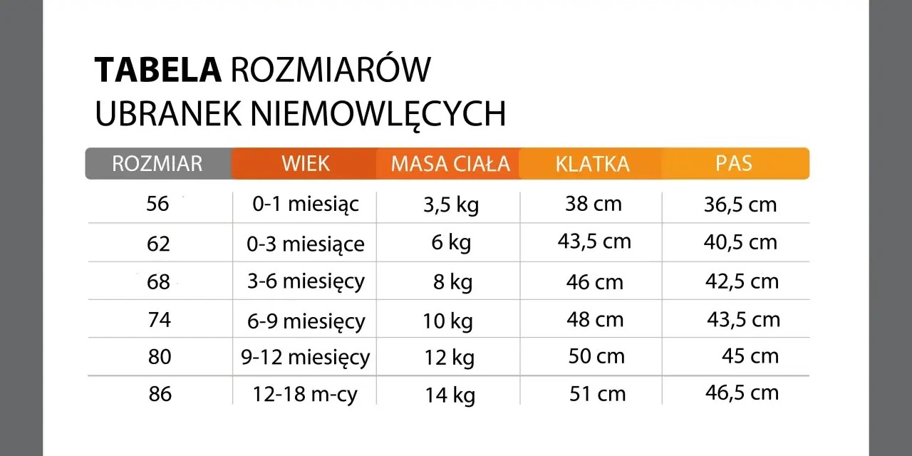 Tabela rozmiarów ubranek niemowlęcych z podziałem na rozmiar, wiek, masę ciała, klatkę i pas.