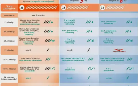 Tabela porównująca kalendarze szczepień niemowląt i dzieci: obowiązkowe i zalecane.