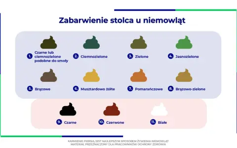 Ilustracja pokazuje różne odcienie kupki noworodka, od czarnej, przez zieloną, brązową, aż po białą.