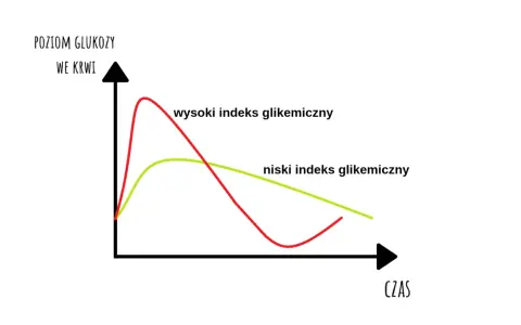 Wykres pokazuje poziom glukozy we krwi w czasie. Czerwona linia (wysoki indeks glikemiczny) gwałtownie rośnie i opada, zielona (niski indeks glikemiczny) łagodniej. Ważne przy cukrzycy ciążowej, kiedy monitorujemy krzywą cukrową.
