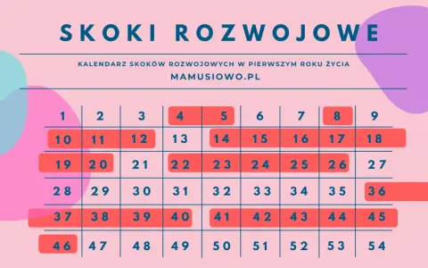Kalendarz skoków rozwojowych w pierwszym roku życia dziecka. Zaznaczone dni to okresy intensywnego 5 skok rozwojowy.