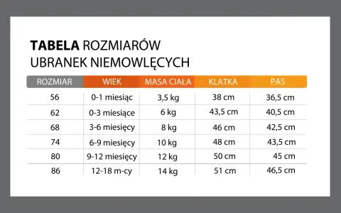 Tabela rozmiarów ubranek niemowlęcych z podziałem na rozmiar, wiek, masę ciała, klatkę i pas.