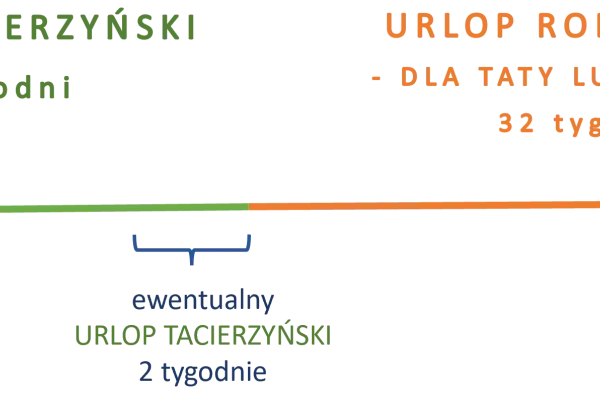 Urlop rodzicielski ile trwa? Macierzyński 20 tyg., tacierzyński 2 tyg., a rodzicielski 32 tyg. dla mamy lub taty.