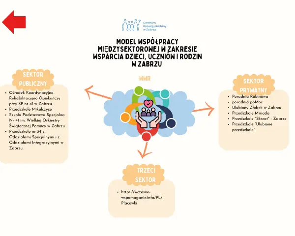Model współpracy międzysektorowej w Zabrzu, czyli wwr co to jest. Diagram przedstawia współpracę sektora publicznego, prywatnego i trzeciego na rzecz wsparcia dzieci.