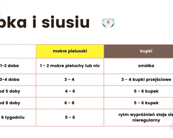 Tabela: ile powinno jeść niemowlę. Pokazuje liczbę mokrych pieluch i kupki w zależności od wieku dziecka.