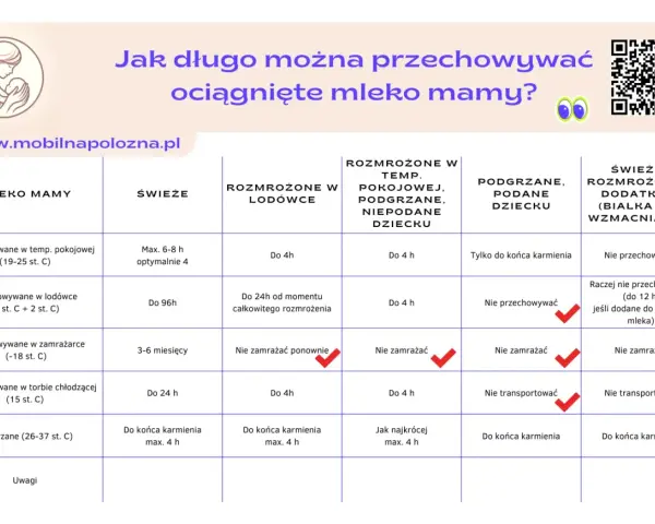 Tabela pokazuje, ile może stać mleko modyfikowane i mamy w różnych warunkach.