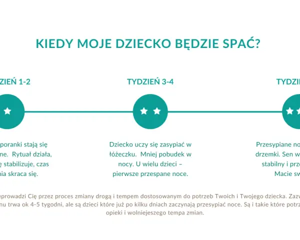 Grafika pokazuje etapy poprawy snu dziecka: od tygodnia 1-2, gdy rytuał działa, przez 3-4, gdy dziecko uczy się zasypiać, do 5-8, gdy noce są przespane. To droga do spokojnego snu dziecka.