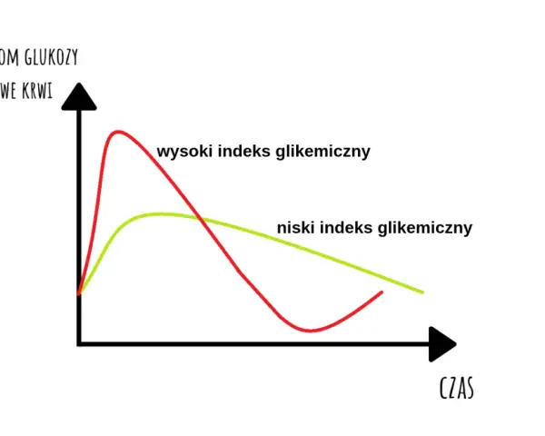 Wykres pokazuje poziom glukozy we krwi w czasie. Czerwona linia (wysoki indeks glikemiczny) gwałtownie rośnie i opada, zielona (niski indeks glikemiczny) łagodniej. Ważne przy cukrzycy ciążowej, kiedy monitorujemy krzywą cukrową.
