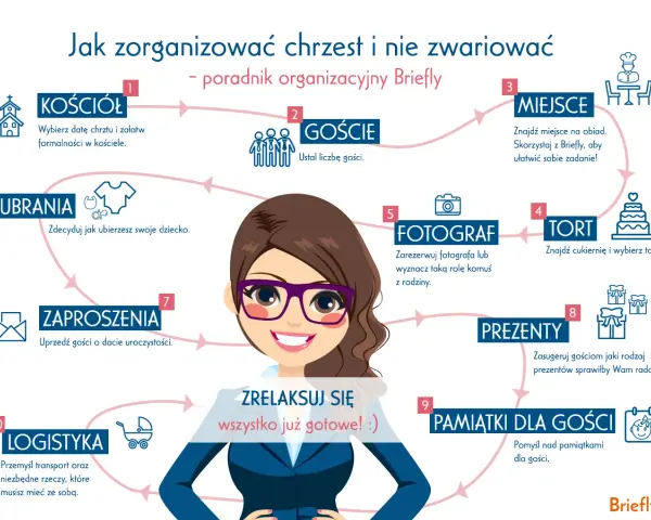 Grafika przedstawia schemat organizacji chrztu. Wskazuje na wybór kościoła, gości, miejsca, fotografa, tortu, ubrań, zaproszeń, prezentów, pamiątek i logistyki. Rodzice chrzestni mogą skorzystać z poradnika.