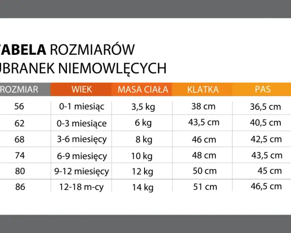 Tabela rozmiarów ubranek niemowlęcych z podziałem na rozmiar, wiek, masę ciała, klatkę i pas.
