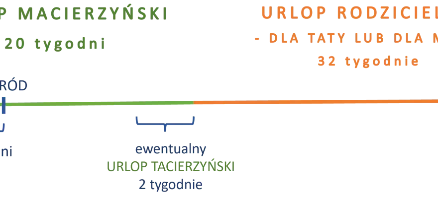 Urlop rodzicielski ile trwa? Macierzyński 20 tyg., tacierzyński 2 tyg., a rodzicielski 32 tyg. dla mamy lub taty.