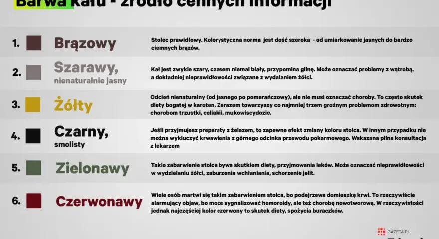 Grafika przedstawia kolory stolca: brązowy, szarawy, żółty, czarny, zielonawy i czerwony.