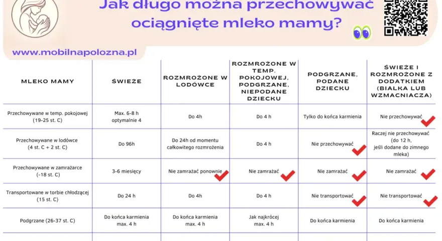 Tabela pokazuje, ile może stać mleko modyfikowane i mamy w różnych warunkach.