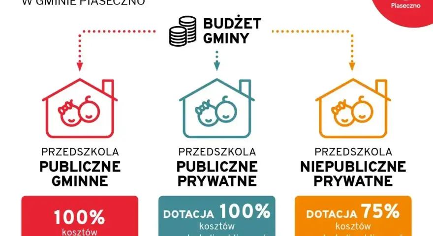 Finansowanie przedszkoli w Piasecznie: publiczne gminne 100% kosztów, publiczne prywatne dotacja 100%, niepubliczne prywatne dotacja 75%.