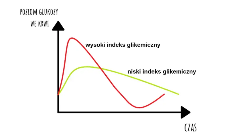 Wykres pokazuje poziom glukozy we krwi w czasie. Czerwona linia (wysoki indeks glikemiczny) gwałtownie rośnie i opada, zielona (niski indeks glikemiczny) łagodniej. Ważne przy cukrzycy ciążowej, kiedy monitorujemy krzywą cukrową.