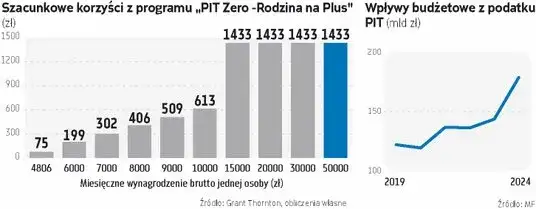 wykres prog&oacute;w dochodowych ulgi na dziecko