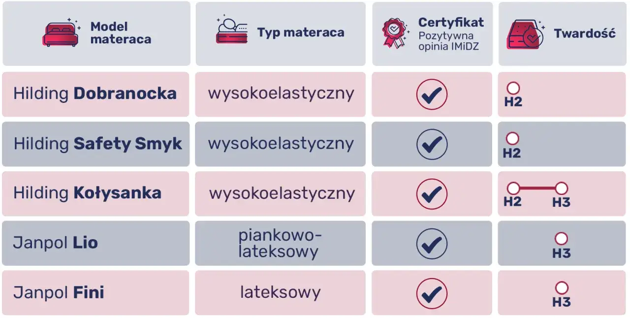 Materace dla niemowląt por&oacute;wnanie