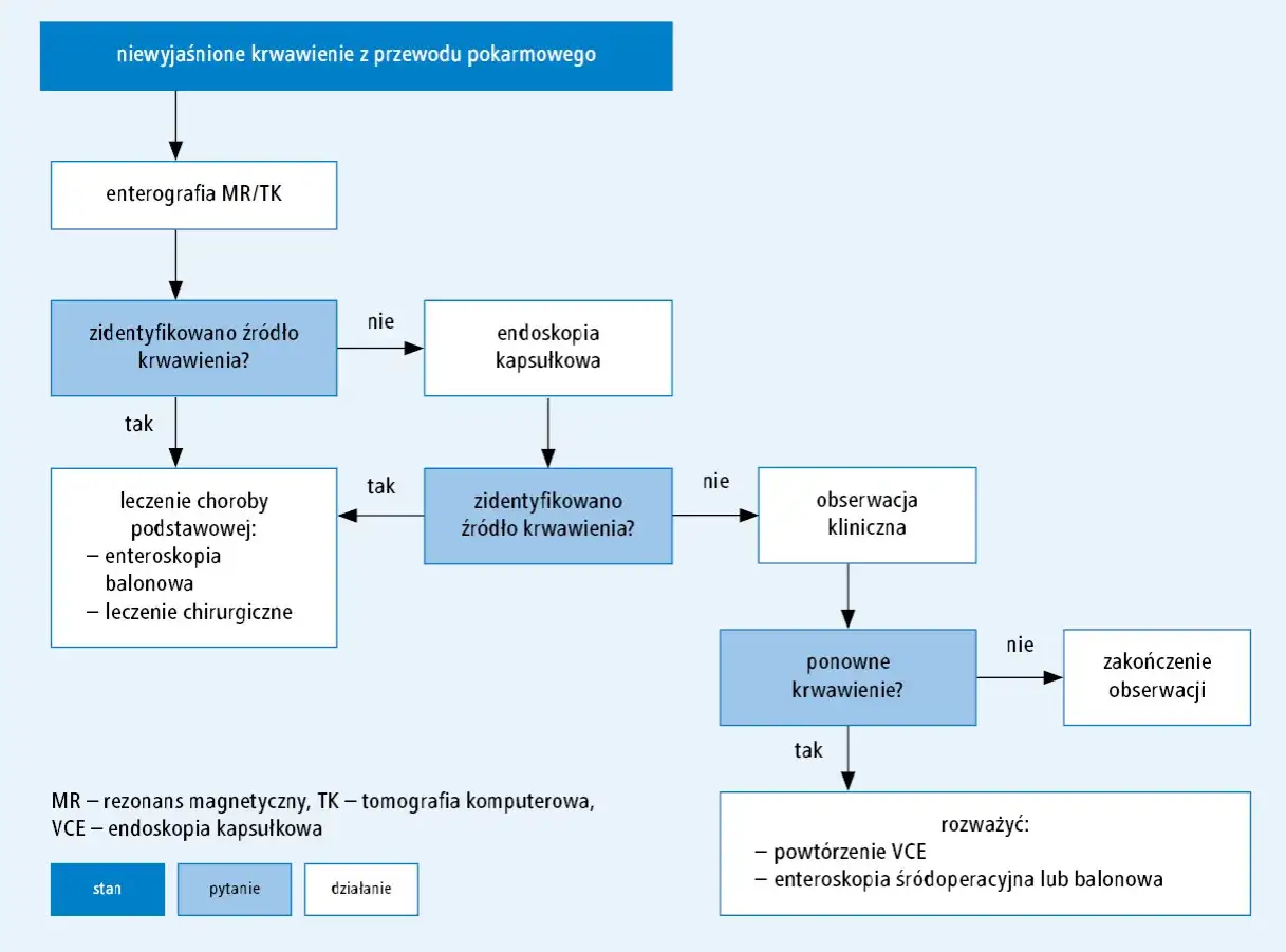 Algorytm postępowania przy niewyjaśnionym krwawieniu z przewodu pokarmowego, gdy występuje krew w kale u dziecka.