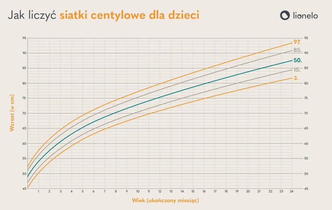 Wykres pokazuje siatki centylowe wzrostu dzieci w cm w zależności od wieku w miesiącach. Linie reprezentują centyle, np. 50. centyl to średni wzrost.