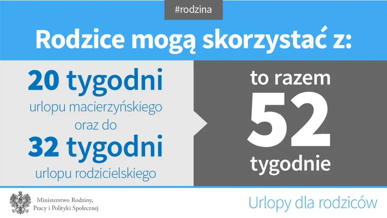 Rodzice mogą skorzystać z 20 tyg. urlopu macierzyńskiego i 32 tyg. urlopu rodzicielskiego. Łącznie urlop rodzicielski trwa 52 tygodnie.