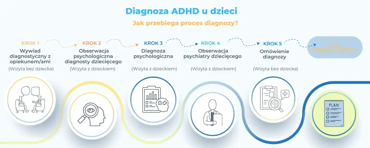 Proces diagnozy ADHD u dzieci: wywiad, obserwacje, diagnoza psychologiczna i psychiatryczna, omówienie wyników i plan terapii. Test na objawy ADHD.