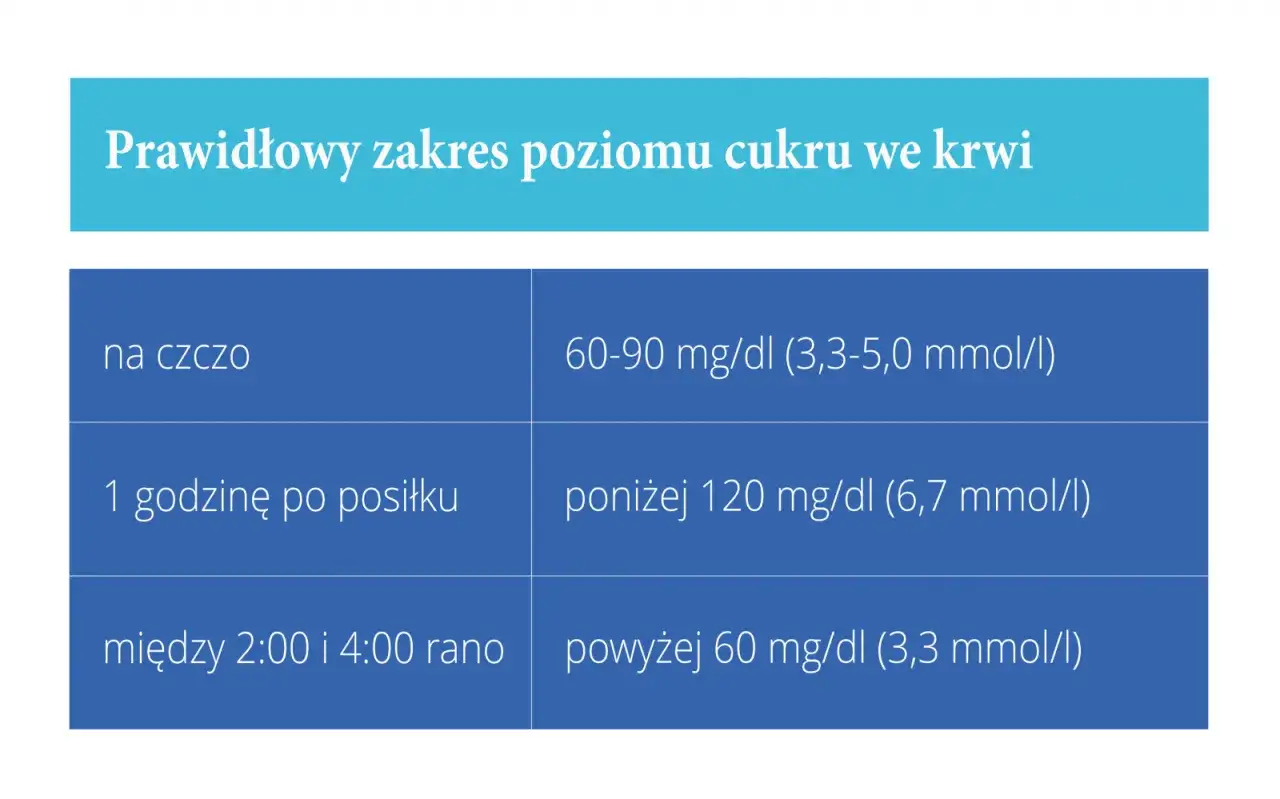 Tabela z zakresem cukru we krwi, ważna przy stosowaniu insuliny w ciąży. Podane normy na czczo, po posiłku i w nocy.